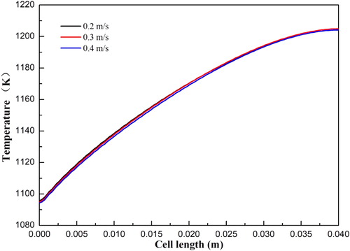 Figure 10. Temperature distribution at the anode diffusion layer and functional layer interface under different anode flow velocities.