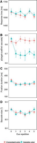 Figure 4. Main results of Experiment 2. (A) Search RTs for correct responses, (B) average proportion of saccades towards target cues, (C) average duration of fixations on target cues, as a function of repetition and condition (consistent versus variable colour cues), and (D) average saccade size towards the target cue. Error bars represent the standard error of the mean (SEM) for within-subject variables (Cousineau, Citation2005; Morey, Citation2008).