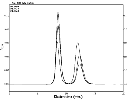 Figure 3 HPLC profile of the ADP conversion to ATP (20, 55 and 110 min reaction). ADP and ATP eluted with retention times of 8.5 and 12.3 min, respectively.