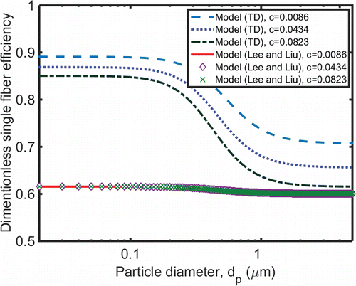 FIG. 4. Comparison of the predicted single fiber efficiencies based on the TD model with the theoretical model (Lee and Liu Citation1982a) under different fiber volume fractions.