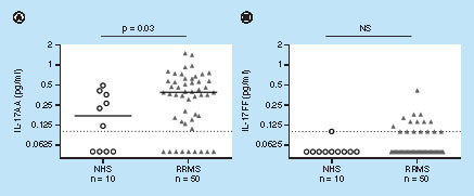 Figure 4. Cerebrospinal fluid levels of IL-17AA (A) and IL-17FF (B) in matched normal healthy subjects and relapsing-remitting multiple sclerosis patients.Dashed line denotes dilution corrected LLOQ. Mann–Whitney test was performed to compare between levels in NHS and disease state. Values below LLOQ were imputed to 0.05 pg/ml.NHS: Normal healthy subjects; NS: Not significant; RRMS: Relapsing-remitting multiple sclerosis.