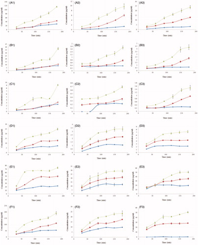 Figure 5. The concentrations of the 6 compounds in AEOF transformed by the intestinal bacteria from a single volunteer tested with Caco-2 cell monolayers and everted gut sacs as a function of time. Solid line: the concentration of extract was 10 mg/mL; dashed line: the concentration of extract was 20 mg/mL; dotted line: the concentration of extract was 30 mg/mL. A, B, C, D, E, and F represented the results of compounds 2"-O-β-L-galactopyranosylorientin, orientin, vitexin, veratric acid, proglobeflowery acid, and trolline, respectively. 1, 2, and 3 represented the results obtained with everted gut sacs, Caco-2 cell monolayers AP→BL, and BL→AP, respectively.