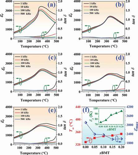 Figure 8. Temperature dependence of the dielectric constant (εr) and dielectric loss (tan δ) of the (1-x)BNT-xBMT ceramics measured at various frequencies from 1–500 kHz where (a) x = 0, (b) x = 0.05, (c) x = 0.10, (d) x = 0.15 (e) x = 0.20, and (f) plot of Tm and εmax values as a function of BMT content (inset: δA as a function of the BMT content).