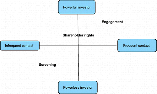 Figure 3 Profiling strategies used by SRI investors.