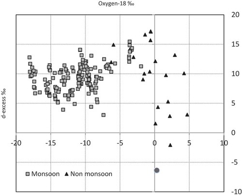 Figure 6. Plot of δ18O content versus d-excess values for monsoon and pre-monsoon rainfall at Dugar Gad for the year 2011. Solid circle indicates a single winter event sample.