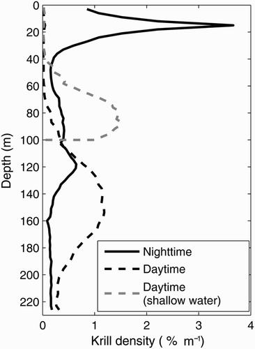 Fig. 2 Typical mean krill nighttime and daytime vertical distribution observed with the ADCP at station M4 in July 2009. The light grey line shows a modified daytime vertical distribution to simulate aggregation of krill near the bottom in areas shallower than 100 m.