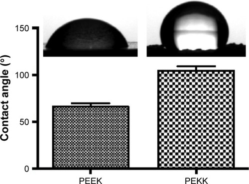 Figure 2 Contact angle results of PEEK and PEKK samples.Abbreviations: PEEK, poly-ether-ether-ketone; PEKK, poly-ether-ketone-ketone.