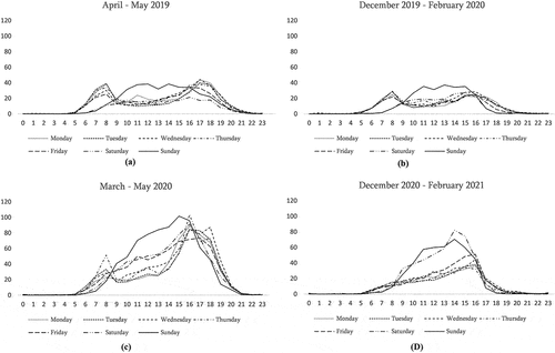 Figure 3. Hourly visitor counts during the days of the week, compared between four periods. Top left: pre-lockdown – spring. Top right: first lockdown – spring. Bottom left: pre- lockdown – winter. Bottom right: second lockdown – winter.