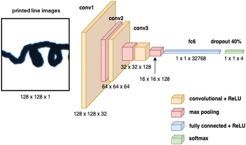 Figure 3. Architecture of the CNN model built for classifying line images.
