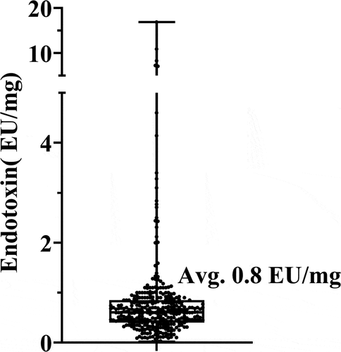 Figure 6. Endotoxin control following the use of an established CIP process. Endotoxin contamination for ≈350 mAbs purified by the new process with CIP procedures from both Protein A and pSEC steps is shown; the mean value is 0.8 EU/mg