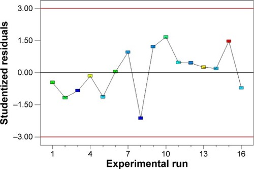 Figure 1 Residuals plot for the observed and predicted vesicle size of SLD nano-transfersomes prepared according to central composite design.