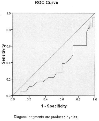 Figure 7. Serum Ca level ROC curve for influenza B virus infection (AUC = 0.330).