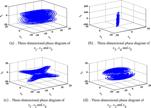 Figure 2. Three-dimensional phase diagram of Hyper-chaotic system Equation (49).