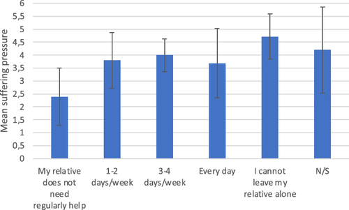 Figure 3 Average need of help peer week in relation to the mean suffering pressure of relatives.