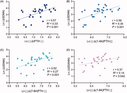 Figure 3. Correlations between the changes of plasma PTH fragments levels and HRV indices in PTX patients before and after operation. Linear correlations between SDNN and Ln (iPTH) (A), Ln[(1-84) PTH] (B) and Ln [(7-84) PTH] (C) in post-PTX patients. Linear correlation between SDANN and Ln[(1-84) PTH] (D) in post-PTX patients (p = .042). PTX: parathyroidectomy; iPTH: intact parathyroid hormone. Δ: subtracting the values before PTX from the values of post-PTX; |Δ|: absolute value.
