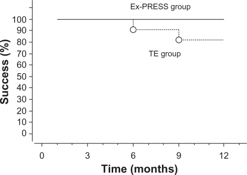 Figure 2 Kaplan–Meier survival analysis after implantation of the Ex-PRESS device under a scleral flap (Ex-PRESS Group, solid line) or conventional trabeculectomy (TE Group, dashed line). The success rate was 100% (Ex-PRESS Group) and 81.8% (TE Group) at 1 year postoperatively (P = 0.167, log-rank test).
