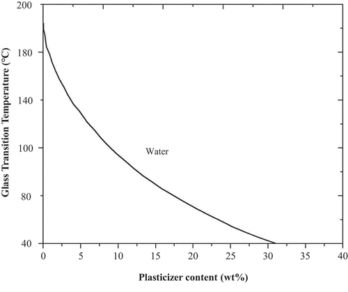 Figure 3. Effect of plasticizer on the glass transition temperature[Citation71].