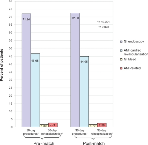 Figure 4 30-Day procedures and rehospitalizations among the matched cohorts.