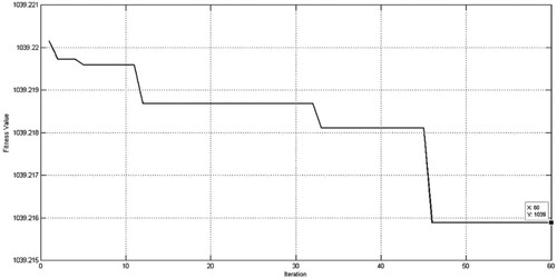 Figure 9. HSA convergence curve.