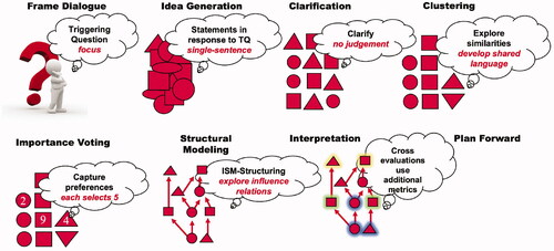 Figure 1. Phases SDDP v2020.