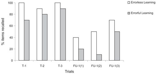 Figure 3 Items correctly recalled in errorless and errorful conditions for Participant B during her second participation.