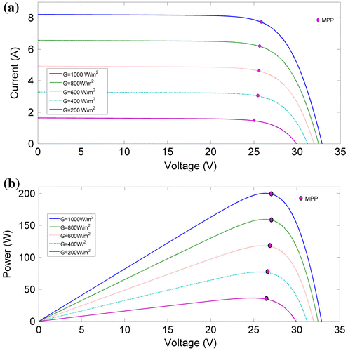 Figure 2. (a) I–V curve and (b) P–V curve of PV module at different irradiation at 25°C.