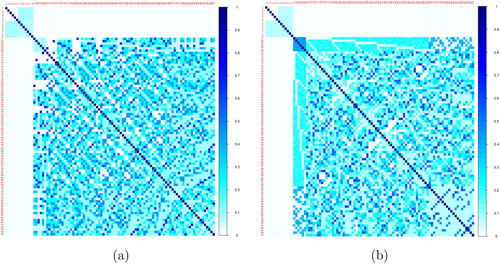 Figure 6 Correlation Cell Plots of (a) our 26-run MLFOD* and (b) 30-run ADSD for six 3-level factors and seven 2-level factors.