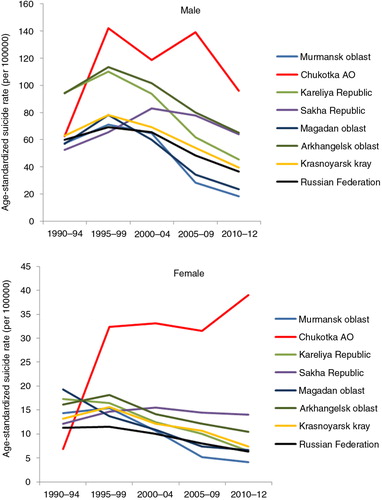 Fig. 2.  Time trend in suicide rates in Russia and selected northern regions, 1990–2012. Source: unpublished data from Rosstat. Note: Suicide rate directly age standardized to the European Standard Population.