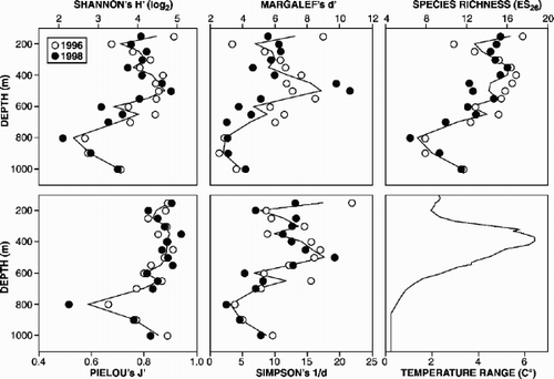 Figure 3. Diversity of macrobenthic polychaetes down the West of Shetland Slope transect (individual years as symbols, mean value as line); habitat temperature range also shown.