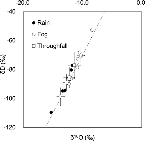 Figure 6 The relationships between δD and δ18O of rainfall(•), throughfall(□), and fog(○) deposition for summer (July–September) at Jodo-daira in 2007 and 2008. Each point shows the precipitation-weighted average value of a month. Error bars show the standard deviation of six throughfall collectors in each month. The dotted line shows the global meteoric water line (δD  =  8 × δ18O + 10; CitationCraig, 1961).