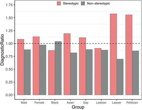 Figure 2. Diagnostic ratios across all social groups in experiment 1.