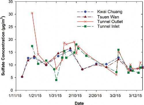 Figure 5. Sulfate concentrations measured at the inlet and outlet of the SMT and two ambient monitoring stations near the SMT during the 2015 tunnel measurement period.