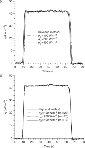 Figure 7. Influence of the modeling error standard deviation on the estimation of the surface heat flux density (z1 = 2.1 mm, Δt = 0.1 s, Δt* = 0.0877): (a) with the Kalman filter; (b) with the Kalman smoother.