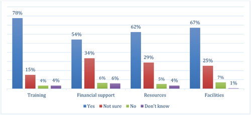 Figure 3. Support in providing training, funds, resources, and facilities.