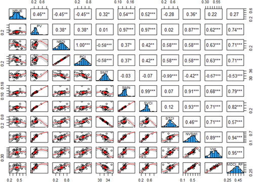 Figure 12. Correlative and linear regression relationships between MDCI and indices.