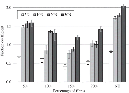 Figure 12. Average friction coefficient for NE and KPafRE composite during steady state transitions (3.36 km) at different particle weight fractions.