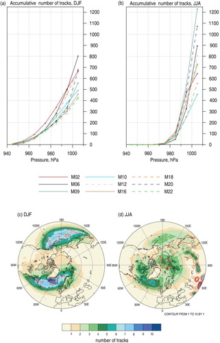 Fig. 11 (a) DJF and (b) JJA cumulative distribution for the number of tracks per season as a function of cyclone intensity (minimal central pressure). The plots are built using 10-hPa wide bins, and the dots are placed in the centre of the bins. (c) DJF and (d) JJA number of 200 most intense cyclone tracks averaged across the algorithms per each season (in colour). The counts show the number of tracks per year in a circle of 2 deg. lat. Red contour lines show STD.