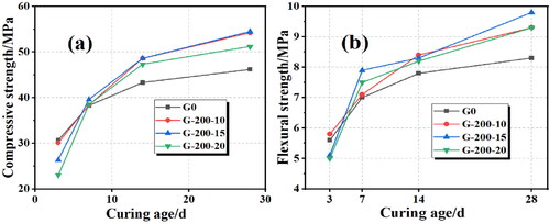 Figure 10. Strength development with age for cement mortars with different contents of 200–500 mesh glass powders used as fine aggregate.