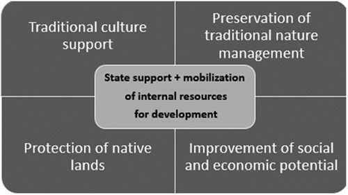 Figure 4. State policy directed at indigenous peoples.