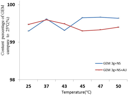 Figure 4. The content percentage (%) of GEM at various temperatures compared to 25 °C.