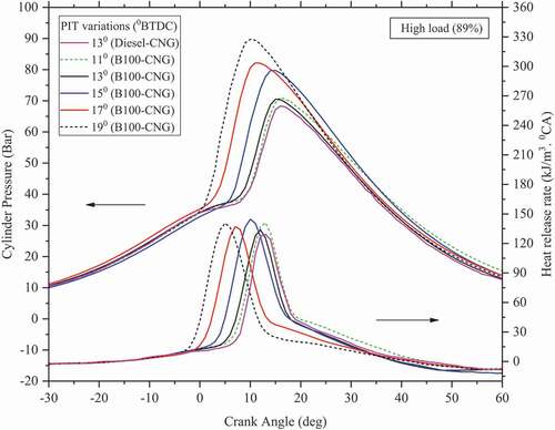 Figure 6. Effect of the PIT on cylinder pressure and HRR under high load