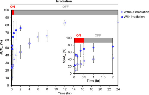 Figure 4 The release profile of the TPC from PEm-IR-NP into the stirred simulated sweat solution (pH 5.4) maintained at 32°C with and without 830-nm irradiation at 0.0118 W/cm2 for the first 30 minutes.