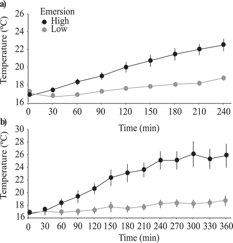 Figure 2. Air temperatures in the two emersion treatments (high and low) in the first mesocosm experiment, a) 4-hour cycle; b) 6-hour cycle. Note the different scales on the axes. Average values ± SE are shown, n = 6