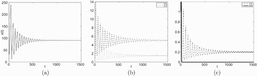 Figure 3. Taking τ3=5.8, we have R2=12.1443>1 and R4=0.2997<1, infection equilibrium with only CTL response E3 is asymptotically stable.