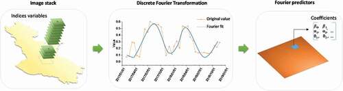 Figure 3. The discrete fourier transformation of stacked indices data. coefficients of the fitting function were derived as fourier predictors