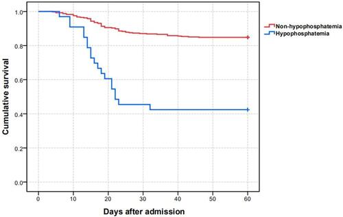 Figure 2 Differences in cumulative survival between hypophosphatemia group and non-hypophosphatemia group analyzed by the Kaplan–Meier method (χ2=49.177, p<0.001).