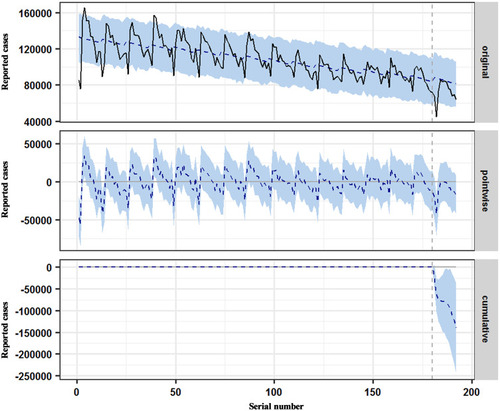 Figure 3 Time series plot displaying the estimated causal effects of the COVID-19 outbreak on the reductions in the TB case notifications from January to December 2020. The first panel displays the TB case notifications and counterfactual forecasted results for the post-outbreak period. The second panel describes the pointwise causal effect that suggests the difference between actual values and forecasted values. The third panel shows a cumulative effect of the COVID-19 outbreak via adding up the pointwise contributions from the second panel.