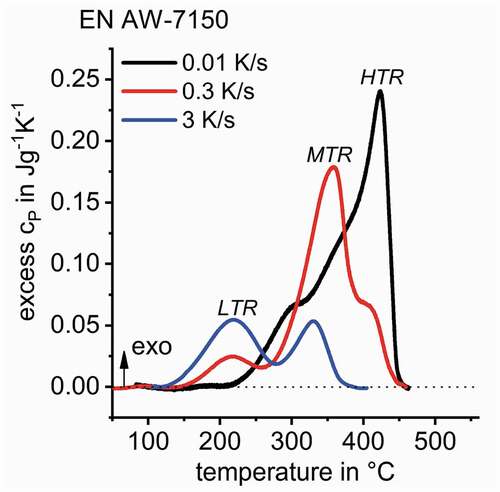 Figure 10. DSC cooling curves of EN AW-7150 after solution treatment indicating a minimum of three precipitation reactions; DSC data adapted from [Citation8]