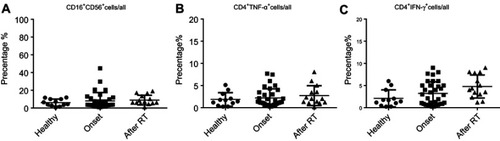 Figure S3 Cell subsets were detected by FACS in healthy individual, patients before radiotherapy and post-radiotherapy. (A) The percentage of CD16+CD56+ T cells in all immune cells. (B) The percentage of CD4+TNF-α+ T cells in all immune cells. (C) The percentage of CD4+IFN-ɣ+ T cells in all immune cells.