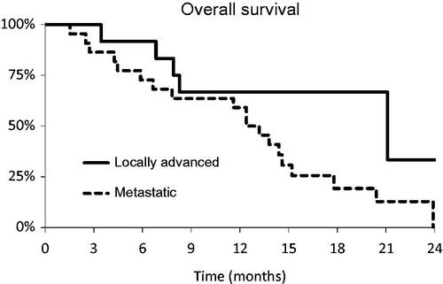 Figure 1. Overall survival. Kaplan-Meier estimated overall survival by initial tumor stage. All locally advanced were T4 tumors.